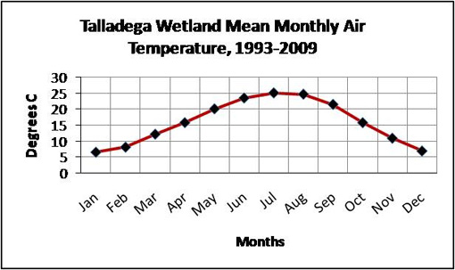 Talladega Wetland Mean Monthly Air Temperature, 1993-2009 graph
