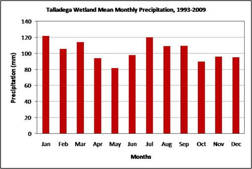 Tallageda Wetland Mean Monthly Precipitation, 1993-2009 bar graph