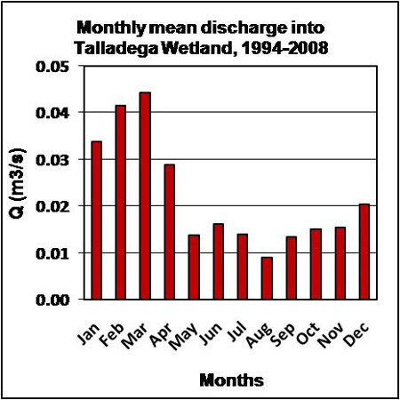Payne Creek mean monthly discharge