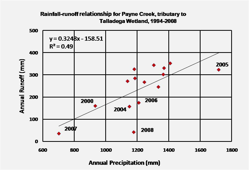 Rainfall-runoff relationship for Payne Creek, tributary to Talladega Wetland, 1994-2008 scatterplot