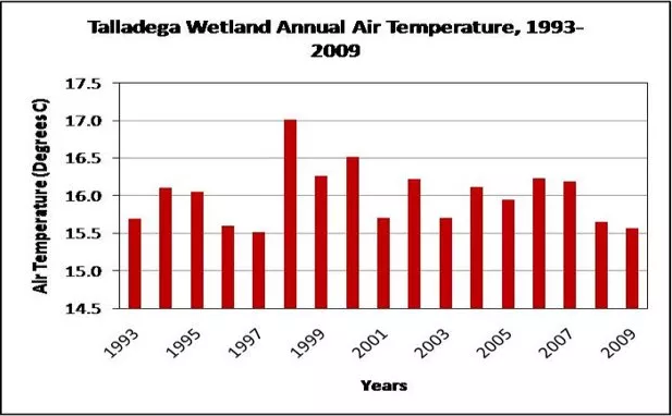 Talladega Wetland Annual Air Temperature, 1993-2009 bar graph