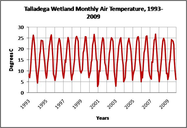 Talladega Wetland Monthly Air Temperature, 1993-2009 graph