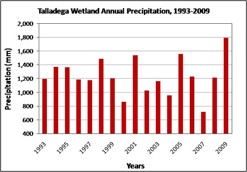 Talladega Wetland Annual Precipitation, 1993-2009 bar graph