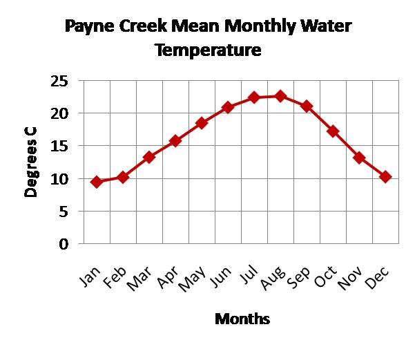 Payne Creek mean monthly water temperature